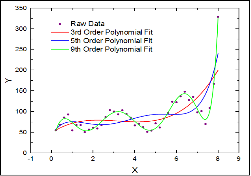 Image from https://towardsdatascience.com/polynomial-regression-an-alternative-for-neural-networks-c4bd30fa6cf6. No copyright infringement is intended